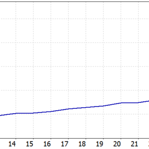 Axonshift EA MT5 MT5 backtest balance and equity curve