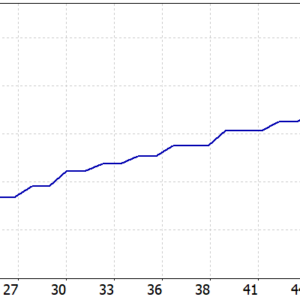 Sharkyra Gold EA MT5v1.1 MT5 backtest balance and equity curve